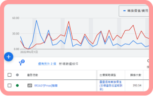 Google Shopping廣告 Google Shopping廣告,產品目錄Feed優化,動態再行銷廣告,電商轉換率提升,Merchant Center設定